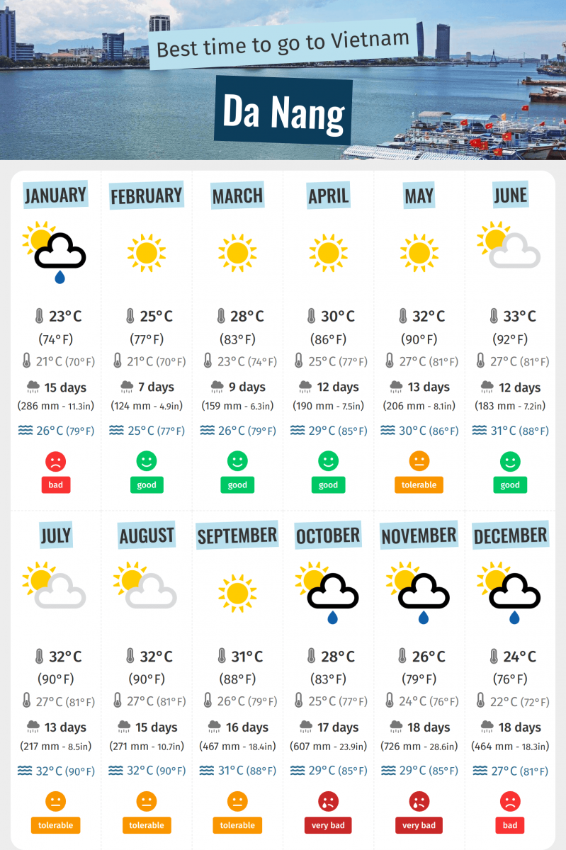 Best time to visit Danang