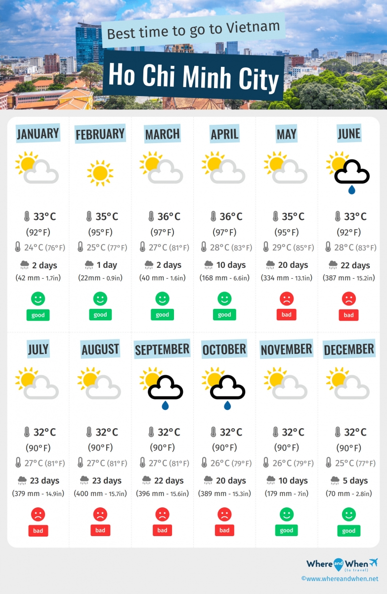Ho Chi Minh City weather & best time to visit